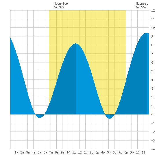 Euhaw Creek tide chart for Friday, April 21, 2023