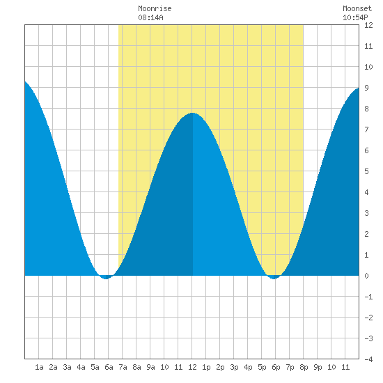 Euhaw Creek tide chart for Saturday, April 22, 2023