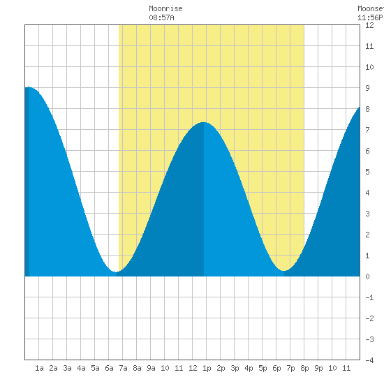 Euhaw Creek tide chart for Sunday, April 23, 2023