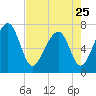 Euhaw Creek tide chart for Tuesday, April 25, 2023
