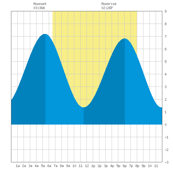 Euhaw Creek tide chart for Saturday, April 29, 2023