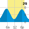 Euhaw Creek tide chart for Saturday, April 29, 2023