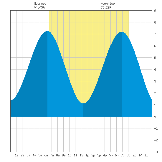 Euhaw Creek tide chart for Sunday, April 30, 2023