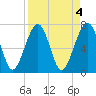 Euhaw Creek tide chart for Tuesday, April 4, 2023