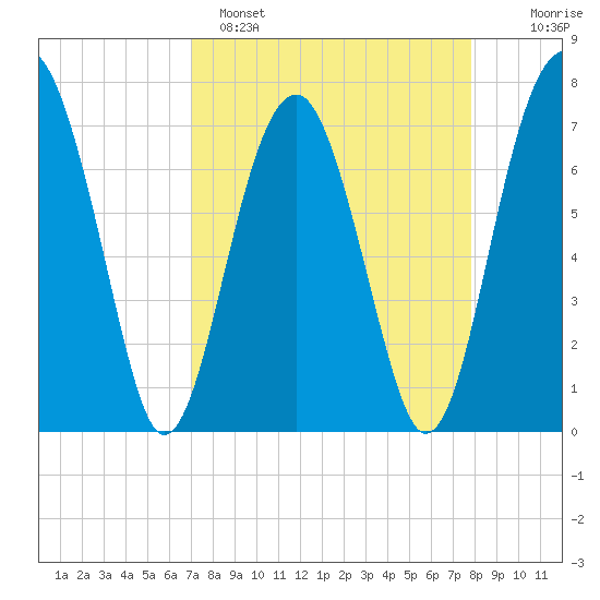 Euhaw Creek tide chart for Saturday, April 8, 2023