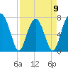 Euhaw Creek tide chart for Sunday, April 9, 2023