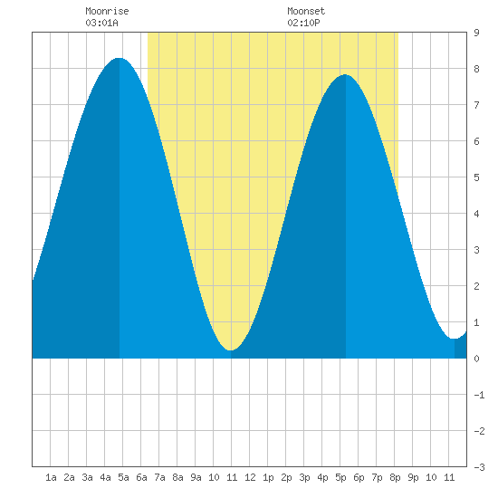 Euhaw Creek tide chart for Saturday, May 13, 2023