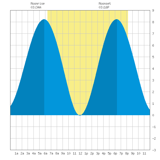 Euhaw Creek tide chart for Sunday, May 14, 2023