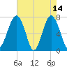 Euhaw Creek tide chart for Sunday, May 14, 2023
