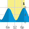 Euhaw Creek tide chart for Monday, May 1, 2023