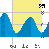 Euhaw Creek tide chart for Thursday, May 25, 2023