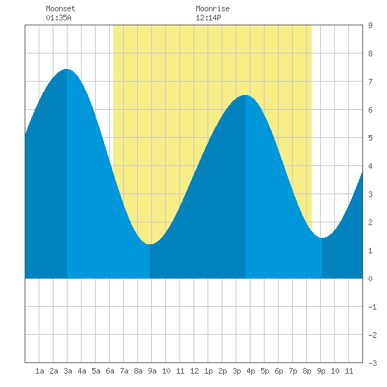 Euhaw Creek tide chart for Friday, May 26, 2023