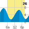 Euhaw Creek tide chart for Friday, May 26, 2023