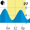 Euhaw Creek tide chart for Saturday, May 27, 2023