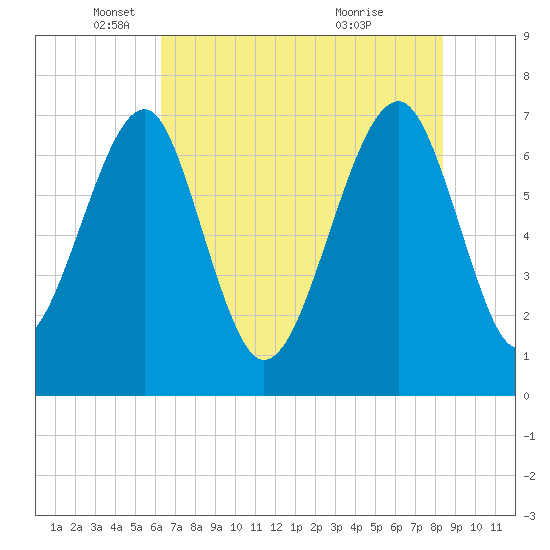 Euhaw Creek tide chart for Monday, May 29, 2023