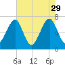 Euhaw Creek tide chart for Monday, May 29, 2023