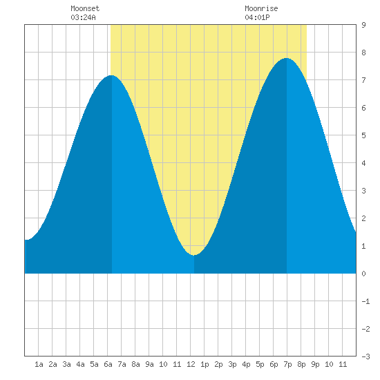 Euhaw Creek tide chart for Tuesday, May 30, 2023