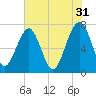 Euhaw Creek tide chart for Wednesday, May 31, 2023