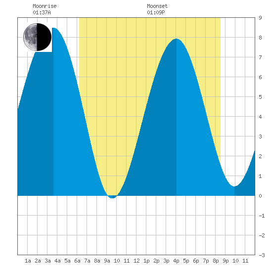 Euhaw Creek tide chart for Saturday, June 10, 2023