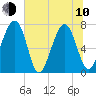 Euhaw Creek tide chart for Saturday, June 10, 2023