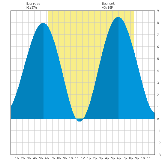 Euhaw Creek tide chart for Monday, June 12, 2023