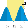 Euhaw Creek tide chart for Monday, June 12, 2023