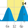 Euhaw Creek tide chart for Wednesday, June 14, 2023