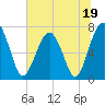 Euhaw Creek tide chart for Monday, June 19, 2023