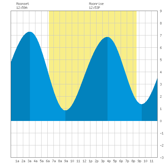 Euhaw Creek tide chart for Sunday, June 25, 2023