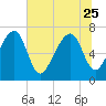 Euhaw Creek tide chart for Sunday, June 25, 2023