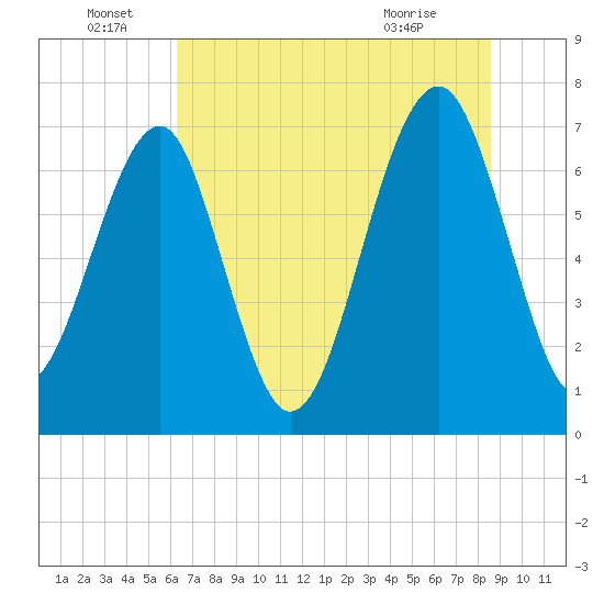 Euhaw Creek tide chart for Wednesday, June 28, 2023