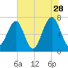 Euhaw Creek tide chart for Wednesday, June 28, 2023