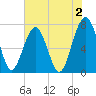 Euhaw Creek tide chart for Friday, June 2, 2023