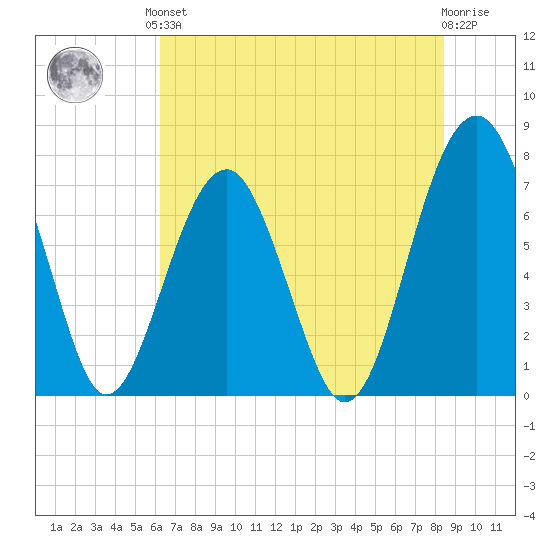 Euhaw Creek tide chart for Saturday, June 3, 2023