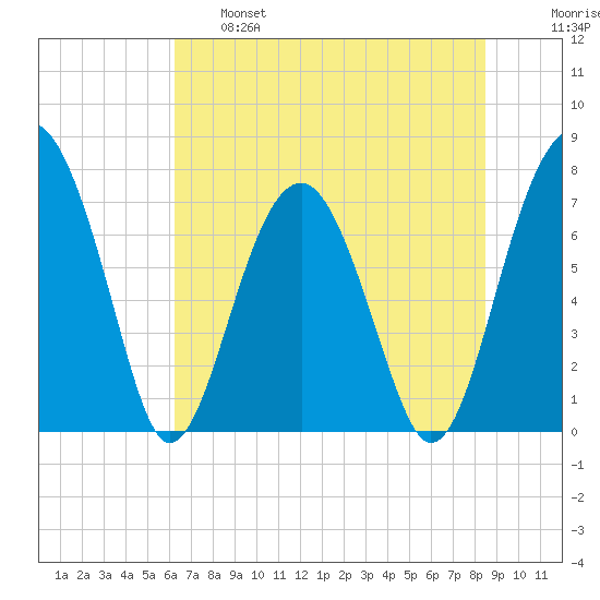 Euhaw Creek tide chart for Tuesday, June 6, 2023