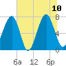 Euhaw Creek tide chart for Monday, July 10, 2023