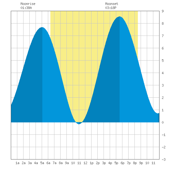 Euhaw Creek tide chart for Tuesday, July 11, 2023