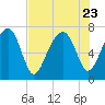 Euhaw Creek tide chart for Sunday, July 23, 2023