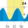 Euhaw Creek tide chart for Monday, July 24, 2023