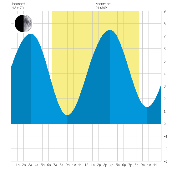 Euhaw Creek tide chart for Tuesday, July 25, 2023