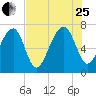Euhaw Creek tide chart for Tuesday, July 25, 2023