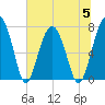 Euhaw Creek tide chart for Wednesday, July 5, 2023
