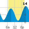 Euhaw Creek tide chart for Monday, August 14, 2023