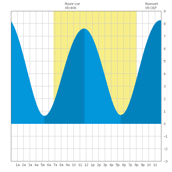Euhaw Creek tide chart for Friday, August 18, 2023