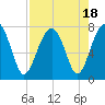 Euhaw Creek tide chart for Friday, August 18, 2023