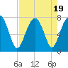 Euhaw Creek tide chart for Saturday, August 19, 2023