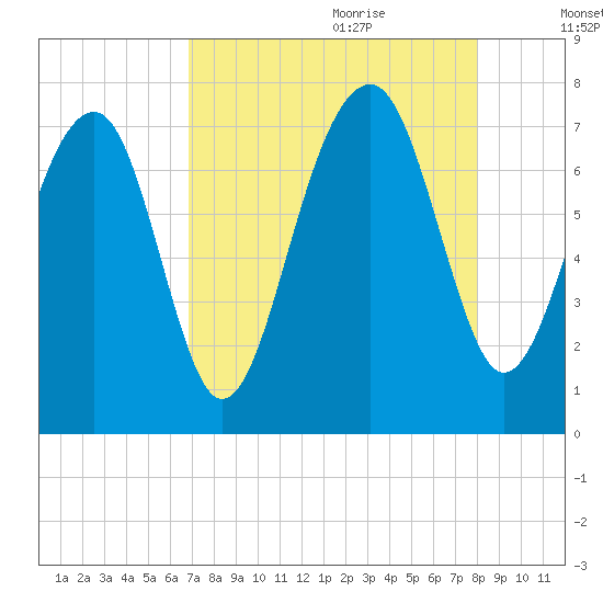Euhaw Creek tide chart for Wednesday, August 23, 2023