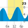 Euhaw Creek tide chart for Wednesday, August 23, 2023