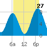 Euhaw Creek tide chart for Sunday, August 27, 2023