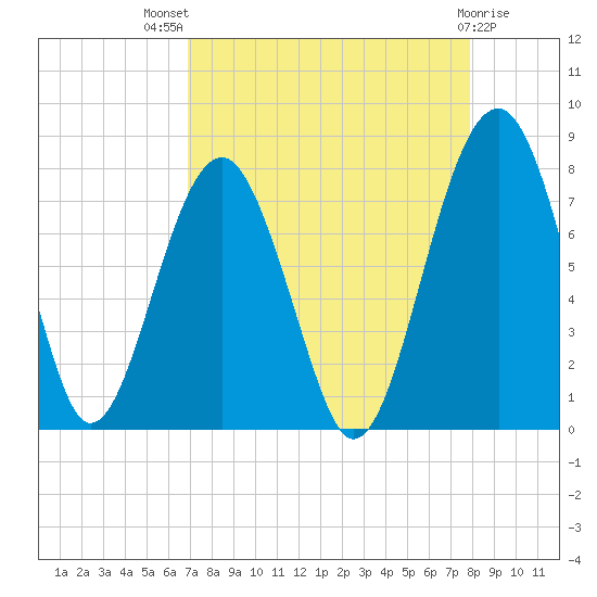 Euhaw Creek tide chart for Tuesday, August 29, 2023